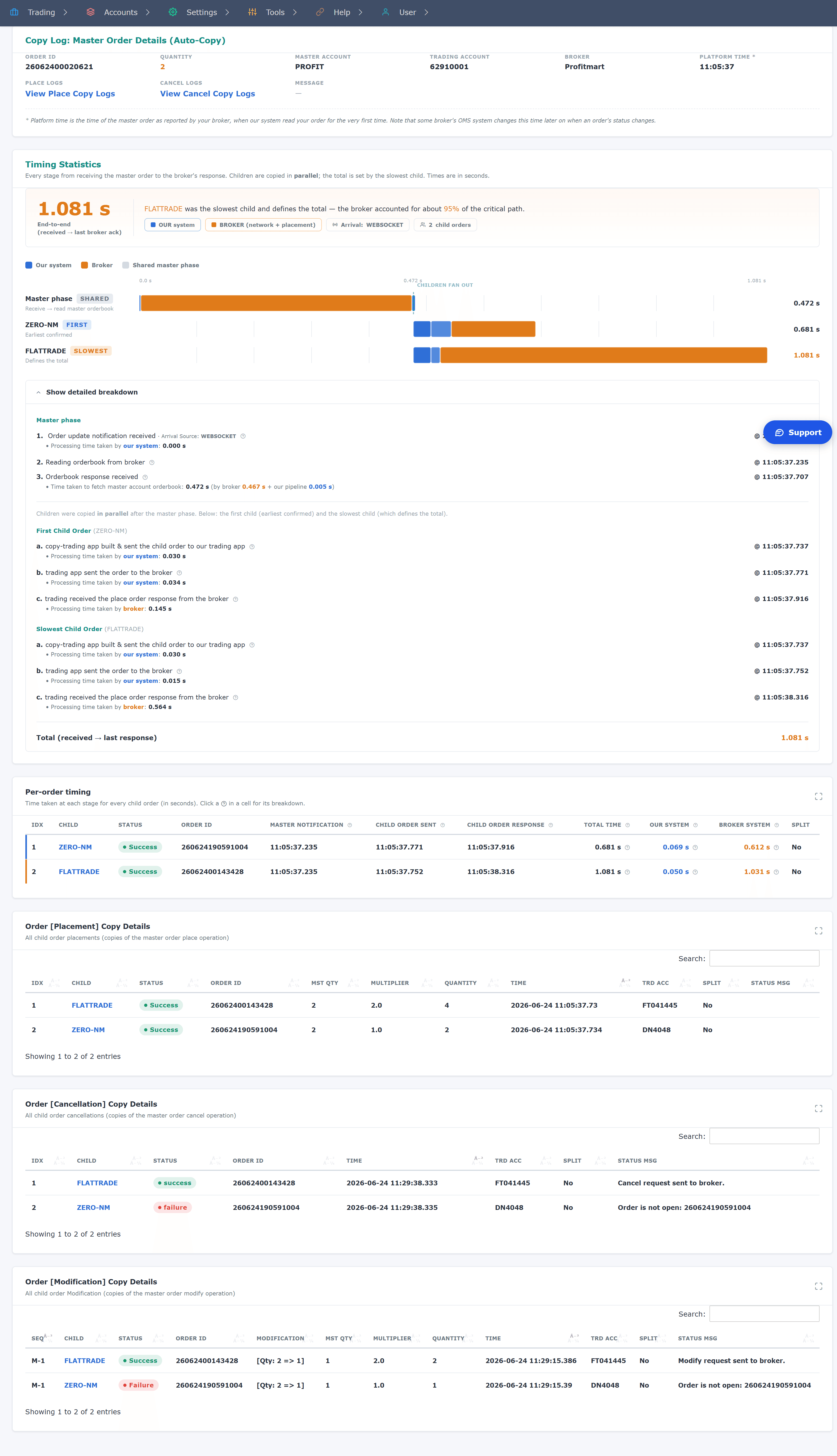 Copy Log screen showing an end-to-end timeline of a master order copied to child accounts, with each stage timestamped and the time split between our system and your broker.