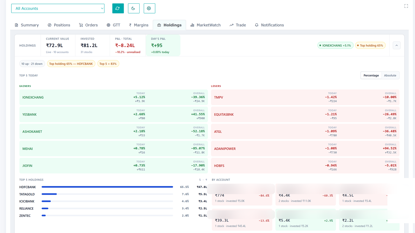 Holdings dashboard showing current value, invested amount, day's profit and loss, top gainers and losers, and top holdings across every account.