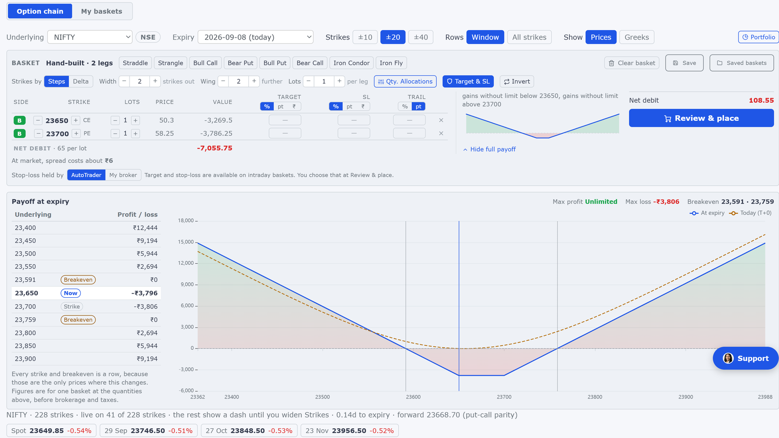 Options screen showing a multi-leg option strategy built on a live chain, with the cost of crossing the spread, and a payoff at expiry table and chart giving the maximum profit, the maximum loss and both breakevens.