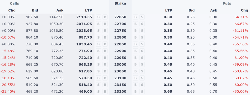 A live option chain with a buy and a sell button beside every strike, showing the change, bid, ask and last traded price on both the call and the put side.