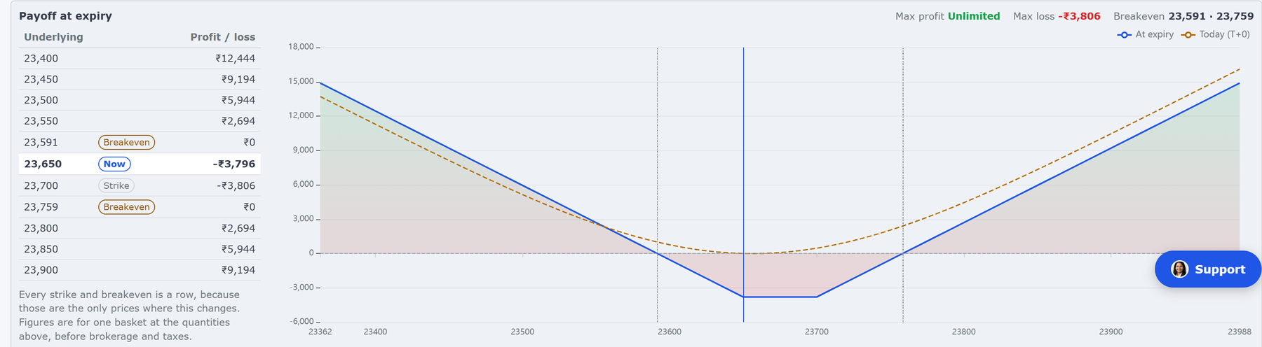 The payoff at expiry panel: a table of the profit or loss at each price with the breakevens and the current price marked, beside a chart showing the payoff at expiry and where the structure stands today, with maximum profit, maximum loss and both breakevens called out above.