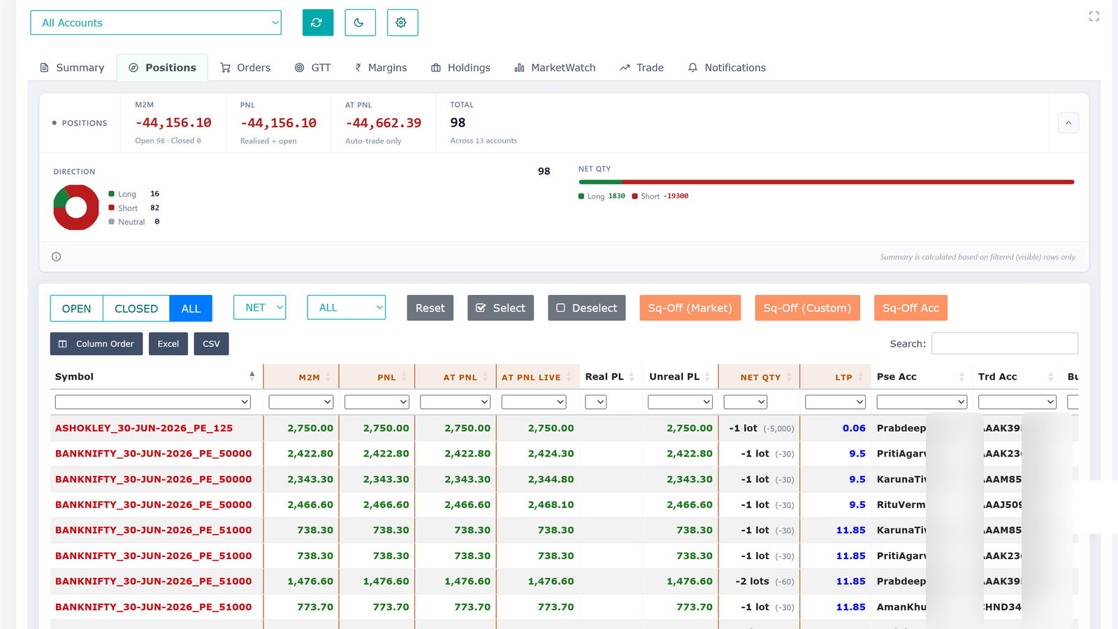 Live positions screen showing real-time profit and loss, quantities and lots across all broker accounts together.