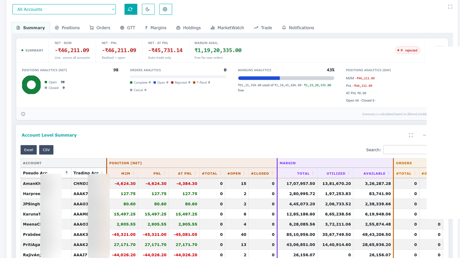 Consolidated summary screen showing net profit and loss, margins and a per-account summary across all connected broker accounts on one screen.