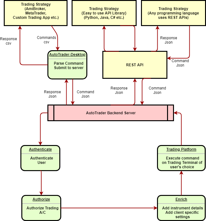 AutoTrader Web Architecture Diagram
